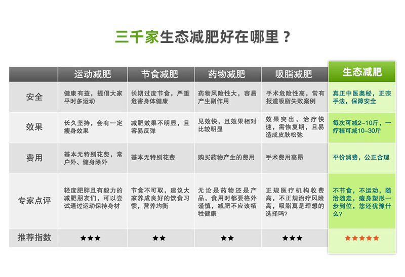 三千家生态减肥加盟优势